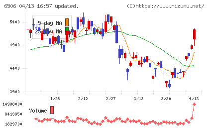 安川電機チャート