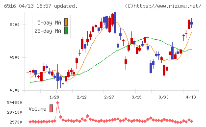 山洋電気チャート