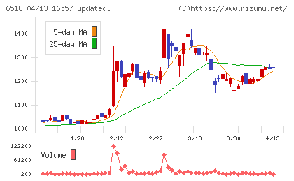 三相電機チャート