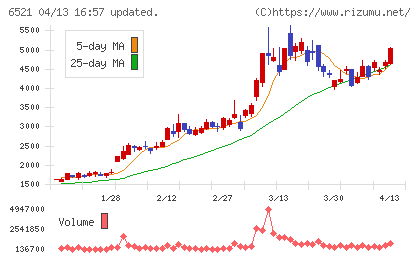 オキサイドチャート