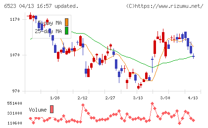 PHCホールディングスチャート