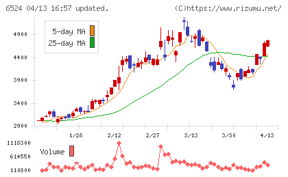 湖北工業チャート