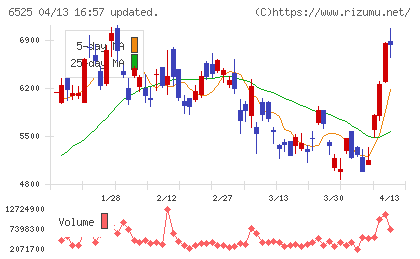 KOKUSAI ELECTRICチャート