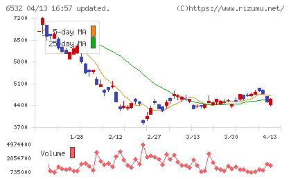 ベイカレントチャート