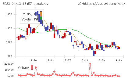 Ｏｒｃｈｅｓｔｒａ　Ｈｏｌｄｉｎｇｓチャート