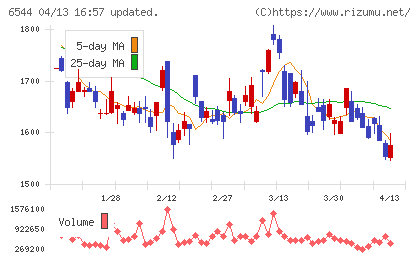 ジャパンエレベーターサービスホールディングスチャート