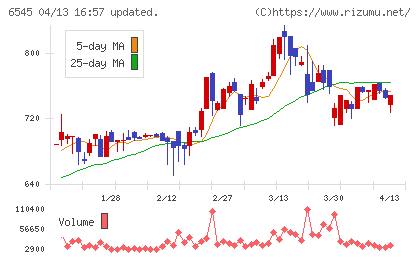 インターネットインフィニティーチャート