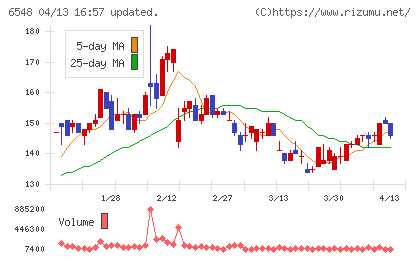 旅工房チャート