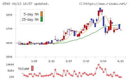 ディーエムソリューションズチャート