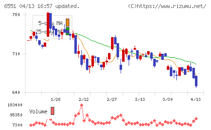 ツナググループ・ホールディングスチャート