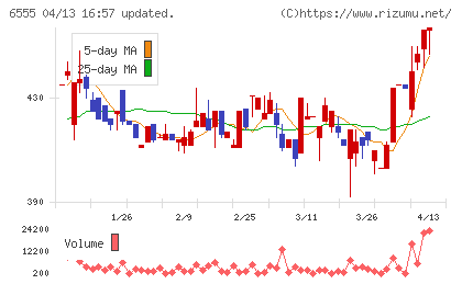 ＭＳ＆Ｃｏｎｓｕｌｔｉｎｇチャート
