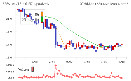 エル・ティー・エスチャート