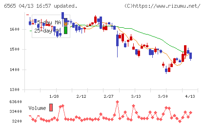 ＡＢホテルチャート