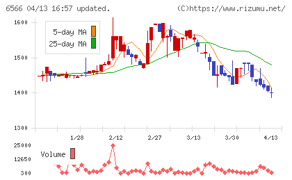 要興業チャート