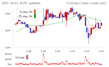 共和コーポレーションチャート