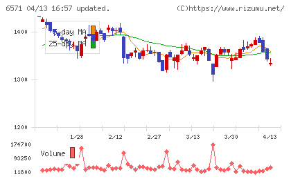 キュービーネットホールディングスチャート