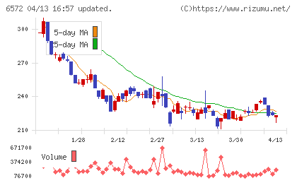 オープングループチャート