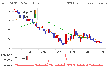 ＣＲＡＶＩＡチャート