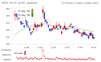 コンヴァノチャート