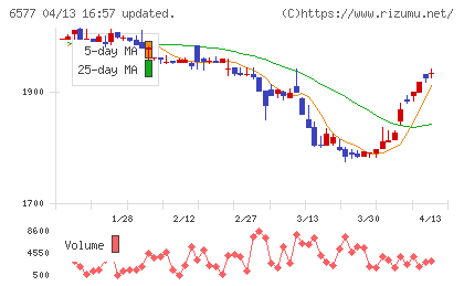 ベストワンドットコムチャート