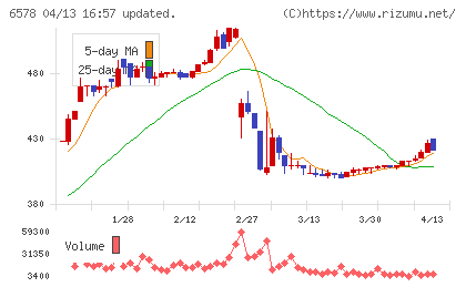 コレックホールディングスチャート