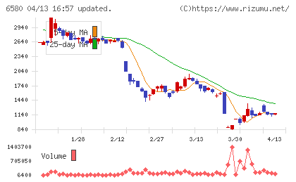 ライトアップチャート