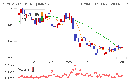 三桜工業チャート