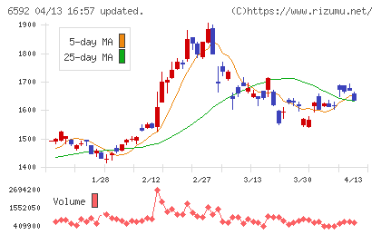 マブチモーターチャート