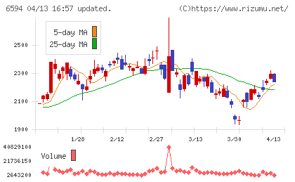 ニデックチャート
