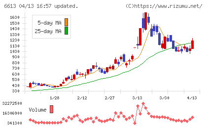 ＱＤレーザチャート