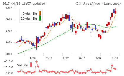 東光高岳チャート