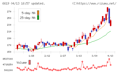 ダブル・スコープチャート