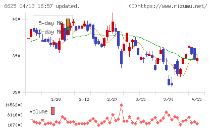 JALCOホールディングスチャート