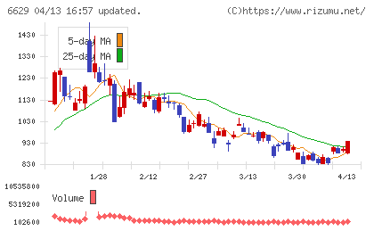 テクノホライゾンチャート