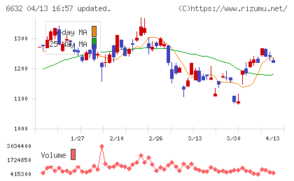 ＪＶＣケンウッドチャート