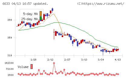 ＣＧＳホールディングスチャート