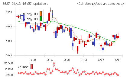 寺崎電気産業チャート