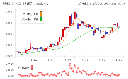 戸上電機製作所チャート