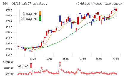 大崎電気工業チャート