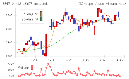 森尾電機チャート