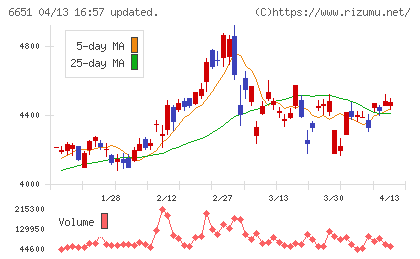 日東工業チャート