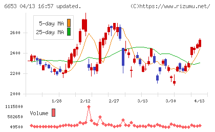 正興電機製作所チャート