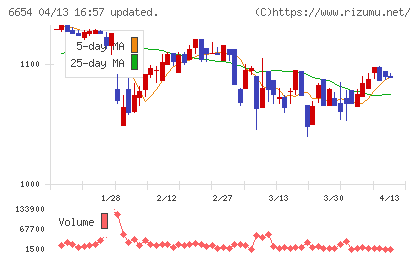 不二電機工業チャート