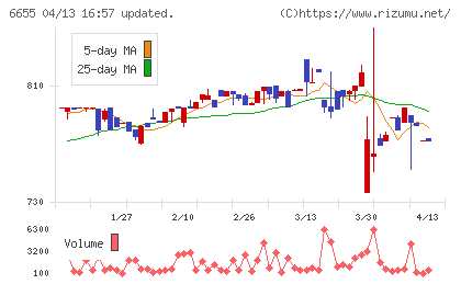 東洋電機チャート