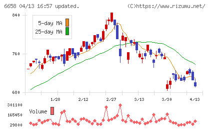 シライ電子工業チャート