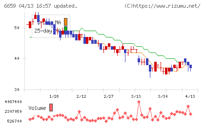 メディアリンクスチャート