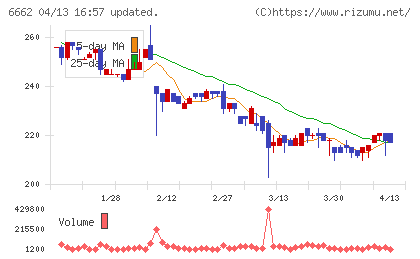 ユビテックチャート