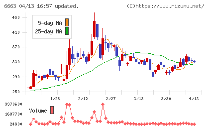 太洋テクノレックスチャート