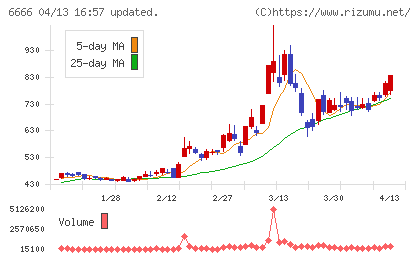リバーエレテックチャート