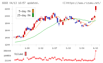 アドテック　プラズマ　テクノロジーチャート